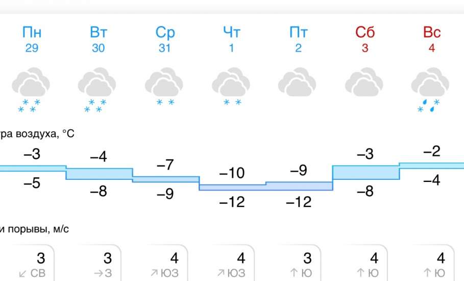 Прогноз погоды в городе Ельце на предстоящую неделю