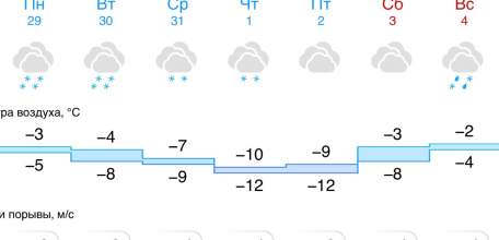 Прогноз погоды в городе Ельце на предстоящую неделю