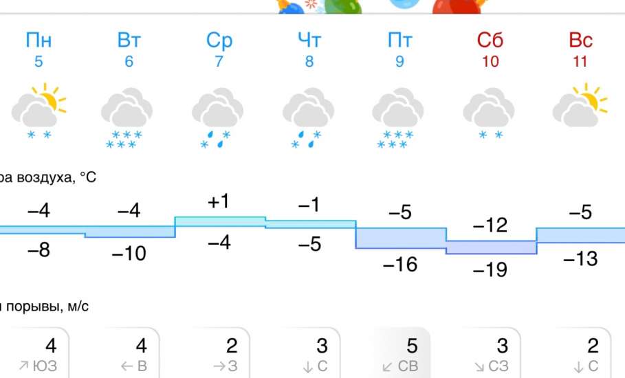 Прогноз погоды в Ельце на следующую неделю