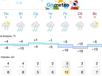 Прогноз погоды в Ельце на следующую неделю