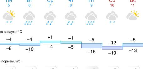 Прогноз погоды в Ельце на следующую неделю
