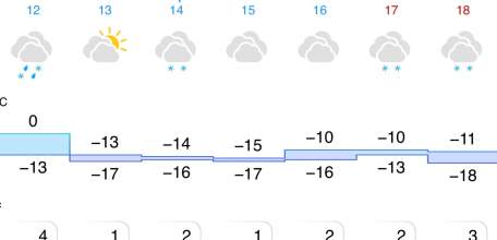 Прогноз погоды в Ельце на следующую неделю