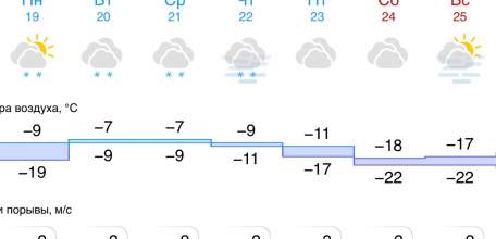 Прогноз погоды на следующую неделю в Ельце