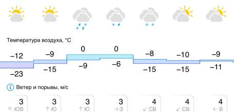 Прогноз погоды на предстоящую неделю в Ельце