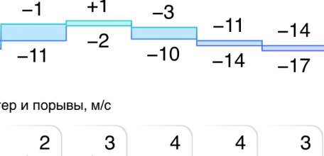 В ближайшие 4 дня в Ельце ожидается снегопад!