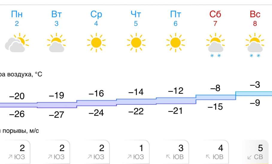 Прогноз погоды в Ельце на следующую неделю