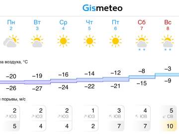 Прогноз погоды в Ельце на следующую неделю