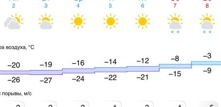 Прогноз погоды в Ельце на следующую неделю
