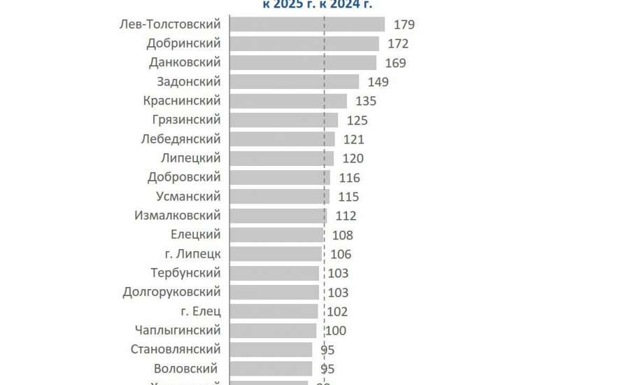 По итогам 2025 года субъекты малого и среднего бизнеса Липецкой области перечислили в бюджет 24,2 млрд рублей налогов