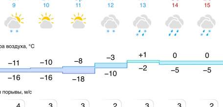 Прогноз погоды на следующую неделю в Ельце