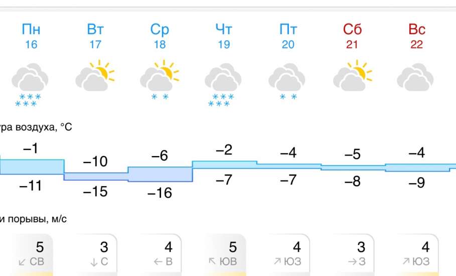 Прогноз погоды в Ельце на следующую неделю