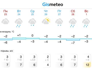 Прогноз погоды в Ельце на следующую неделю