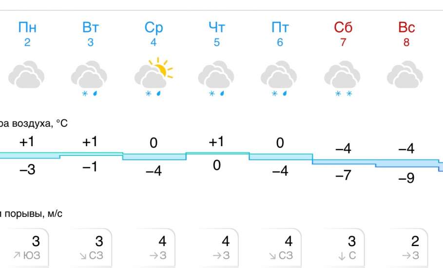 Прогноз погоды в Ельце на следующую неделю