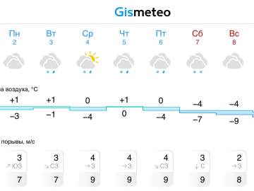 Прогноз погоды в Ельце на следующую неделю
