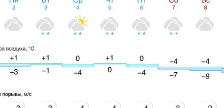 Прогноз погоды в Ельце на следующую неделю