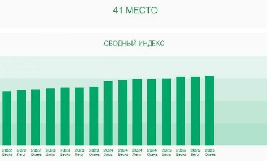 Липецкая область поднялась в независимом экологическом рейтинге