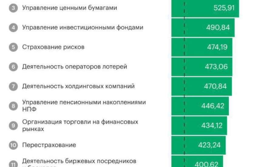 Рекордные зарплаты в России получают специалисты по управлению пенсионными резервами НПФ &mdash; в среднем 745 тысяч рублей в месяц!
