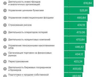 Рекордные зарплаты в России получают специалисты по управлению пенсионными резервами НПФ &mdash; в среднем 745 тысяч рублей в месяц!