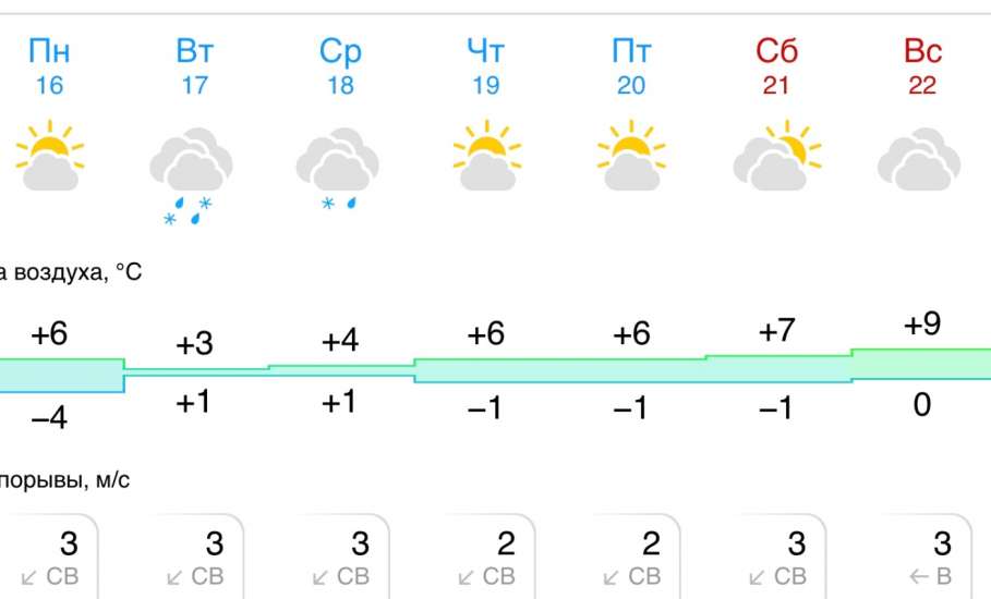 Прогноз погоды на следующую неделю в Ельце