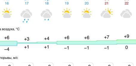 Прогноз погоды на следующую неделю в Ельце