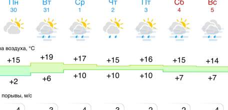 Прогноз погоды в Ельце на следующую неделю