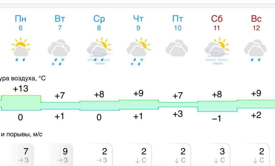 Прогноз погоды в Ельце на следующую неделю
