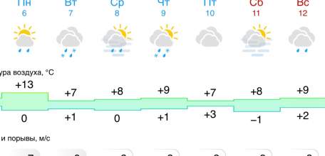 Прогноз погоды в Ельце на следующую неделю