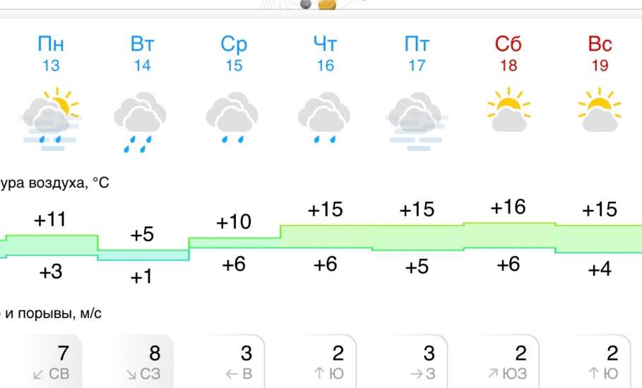 Прогноз погоды в Ельце на следующую неделю