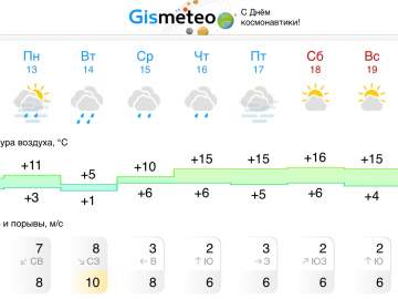 Прогноз погоды в Ельце на следующую неделю