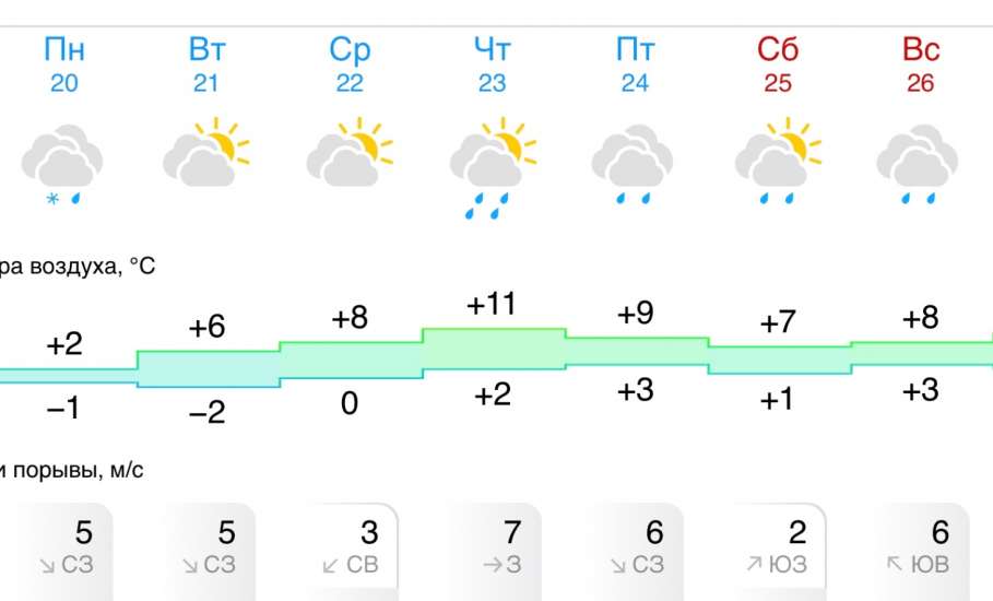 Прогноз погоды на следующую неделю