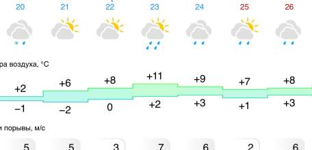 Прогноз погоды на следующую неделю