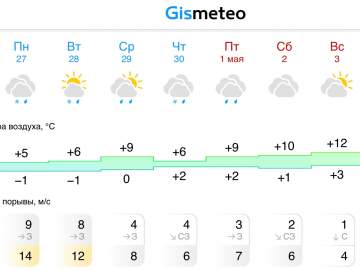 Прогноз погоды на следующую неделю в Ельце