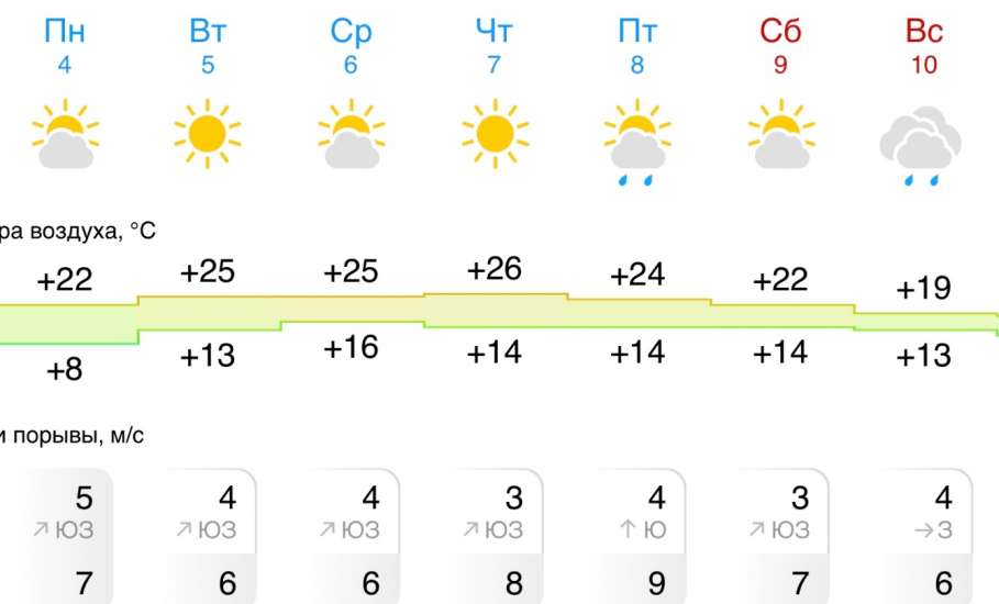 Прогноз погоды на следующую неделю в Ельце