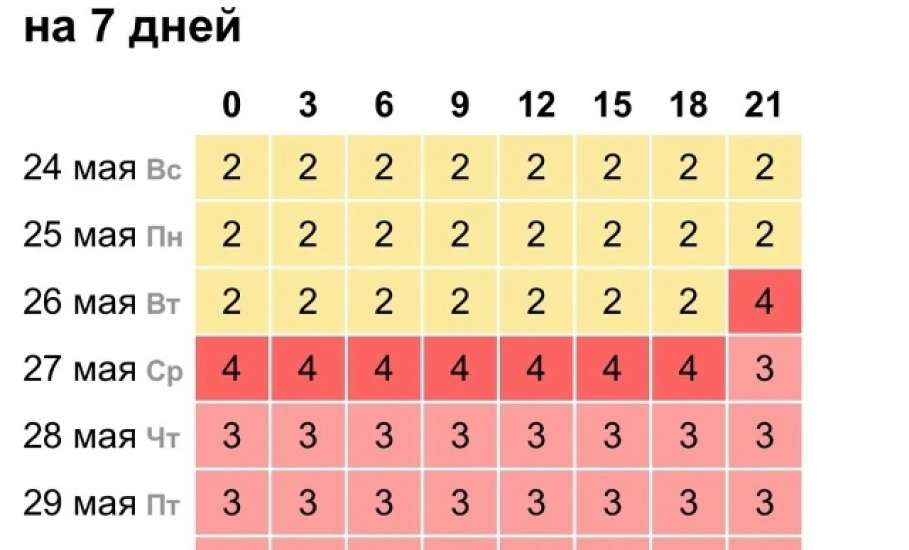 27 мая ельчане могут ощутить на себе последствия пика магнитной бури.