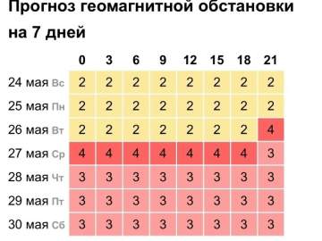 27 мая ельчане могут ощутить на себе последствия пика магнитной бури.