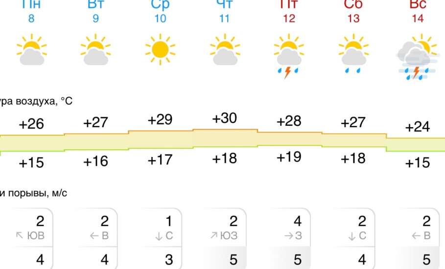 Прогноз погоды на следующую неделю в Ельце