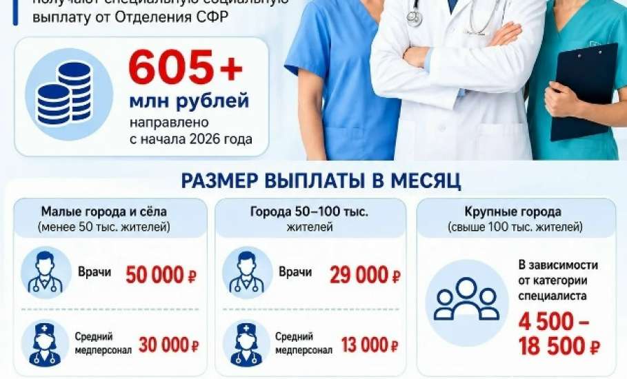 7 тысяч медиков ЛО получают специальную соцвыплату от Соцфонда