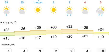 Прогноз погоды на следующую неделю в Ельце