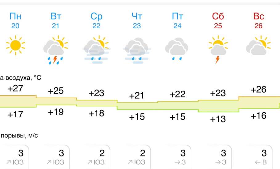 Прогноз погоды на следующую неделю в Ельце