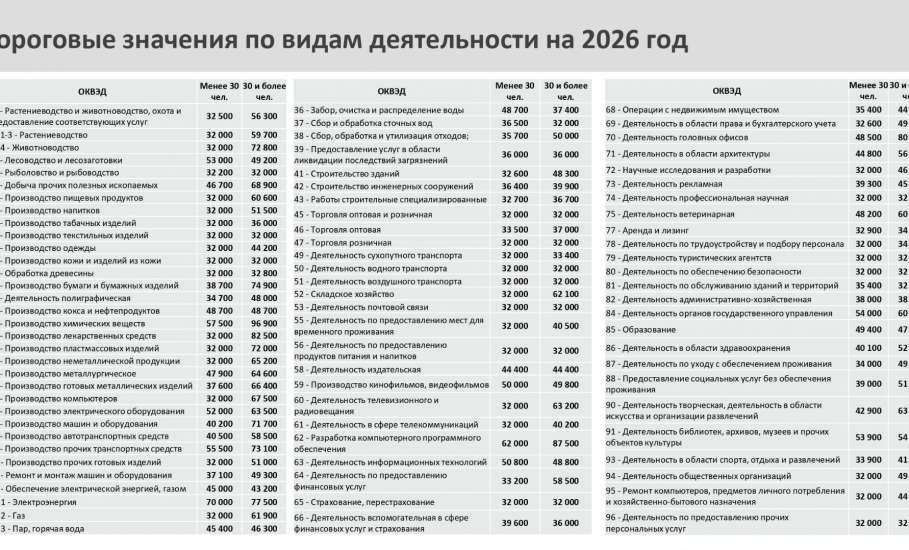Пороговые значения средней заработной платы обновлены в Липецкой области