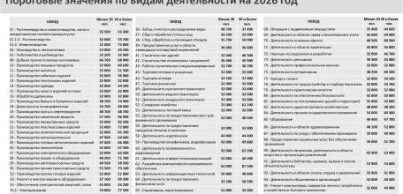 Пороговые значения средней заработной платы обновлены в Липецкой области