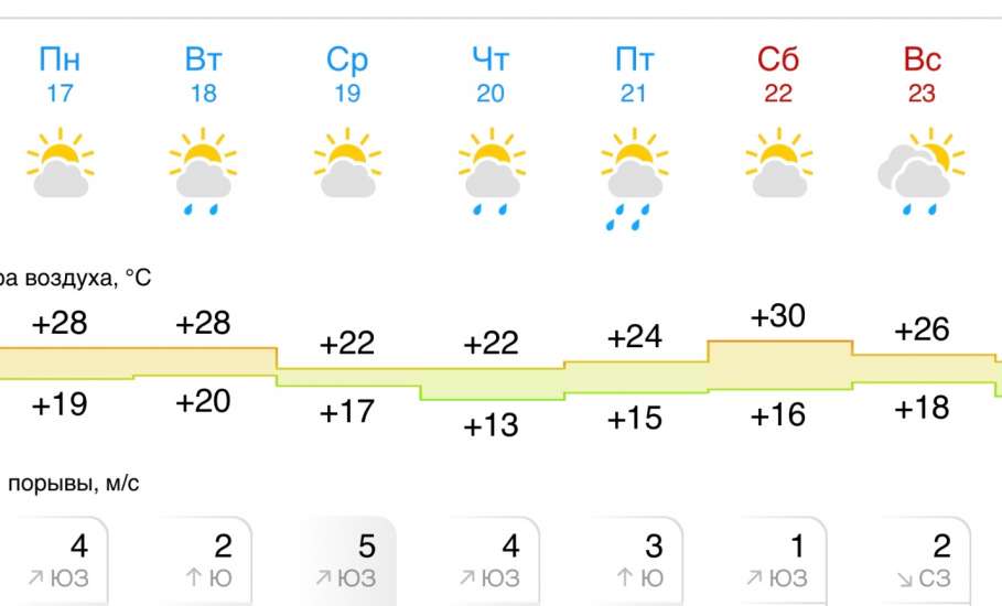 Прогноз погоды в Ельце на следующую неделю