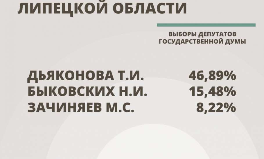 Окончательные итоги выборов 2026 в Липецкой области