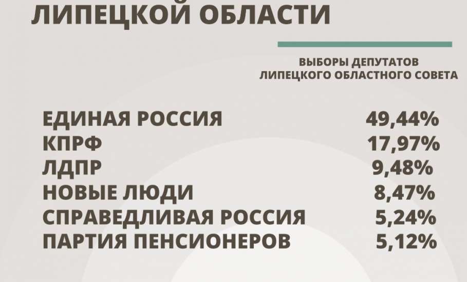 Окончательные итоги выборов 2026 в Липецкой области
