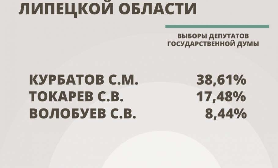 Окончательные итоги выборов 2026 в Липецкой области