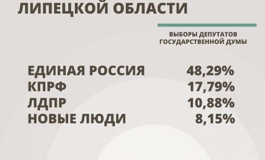 Окончательные итоги выборов 2026 в Липецкой области