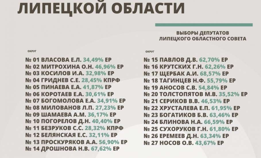 Окончательные итоги выборов 2026 в Липецкой области