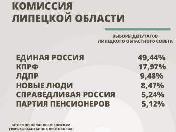Окончательные итоги выборов 2026 в Липецкой области