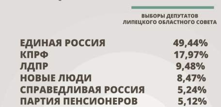 Окончательные итоги выборов 2026 в Липецкой области