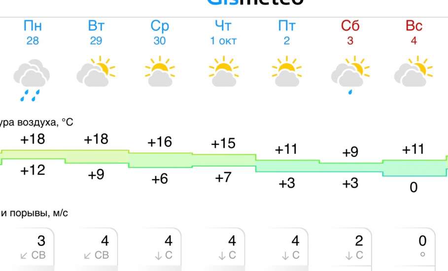 Прогноз погоды в Ельце на следующую неделю